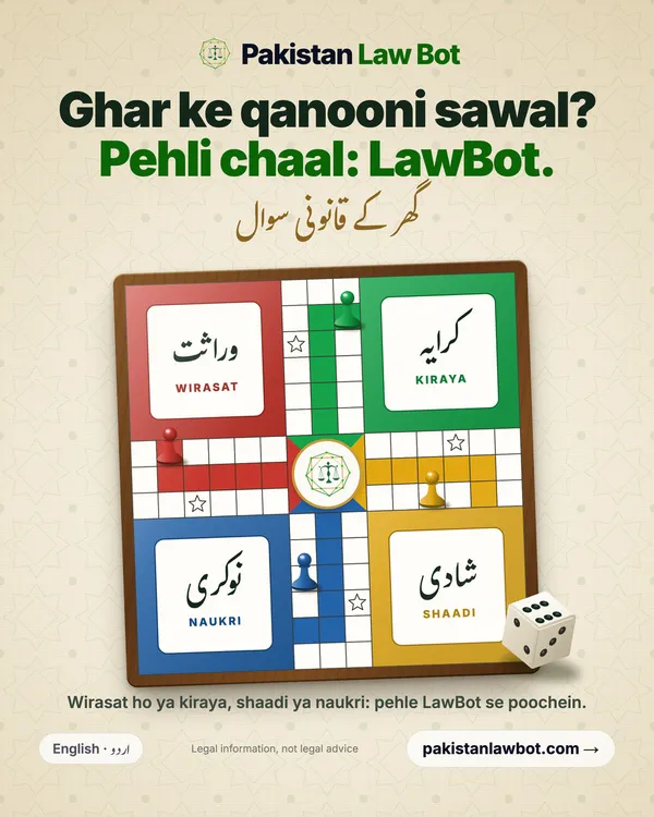 Pakistan LawBot poster: A Ludo board on a cream cotton sheet. Its four coloured homes read, in Urdu and Roman Urdu, Wirasat (inheritance), Kiraya (rent), Shaadi (marriage) and Naukri (job). Four wooden pawns stand on the track, the Pakistan Law Bot mark sits at the centre, and an ivory die shows six. Headline: Ghar ke qanooni sawal? Pehli chaal: LawBot.