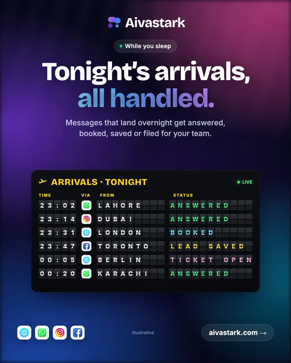 Aivastark poster: An airport split-flap board titled “ARRIVALS · TONIGHT” with columns time, channel, from and status: 23:02 WhatsApp Lahore ANSWERED, 23:14 Instagram Dubai ANSWERED, 23:31 Website London BOOKED, 23:47 Messenger Toronto LEAD SAVED, 00:05 Website Berlin TICKET OPEN, 00:20 WhatsApp Karachi ANSWERED.